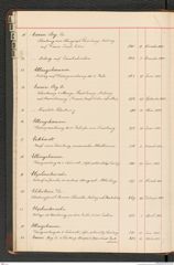 k.k. naturhistorisches Hofmuseum, Index Intendanzakten 1876-1884, Seite 22